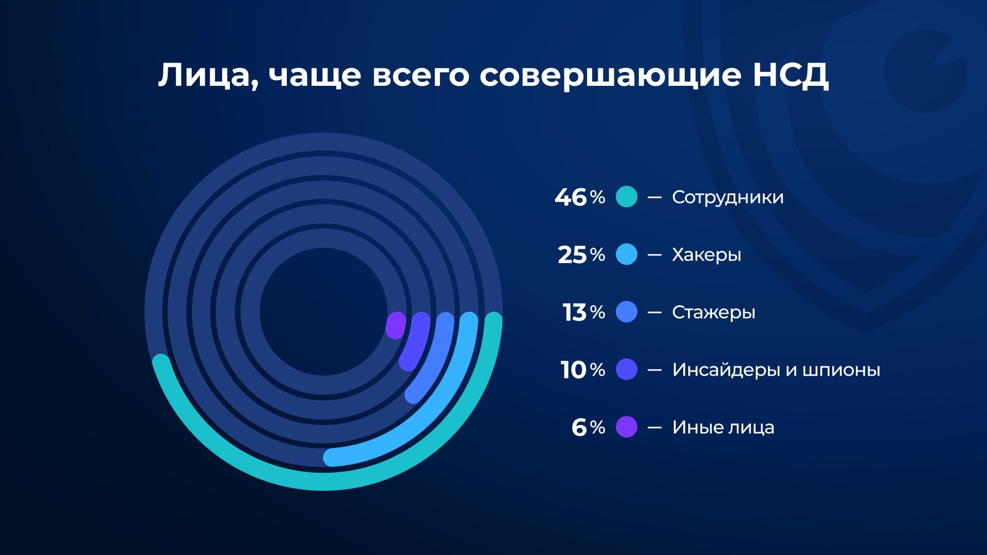 Кто может осуществить несанкционированный доступ